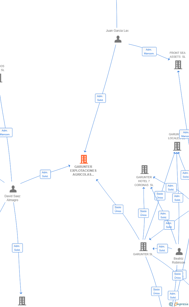 Vinculaciones societarias de GARUNTER EXPLOTACIONES AGRICOLAS SL