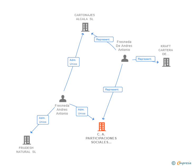 Vinculaciones societarias de C.A. PARTICIPACIONES SOCIALES SL