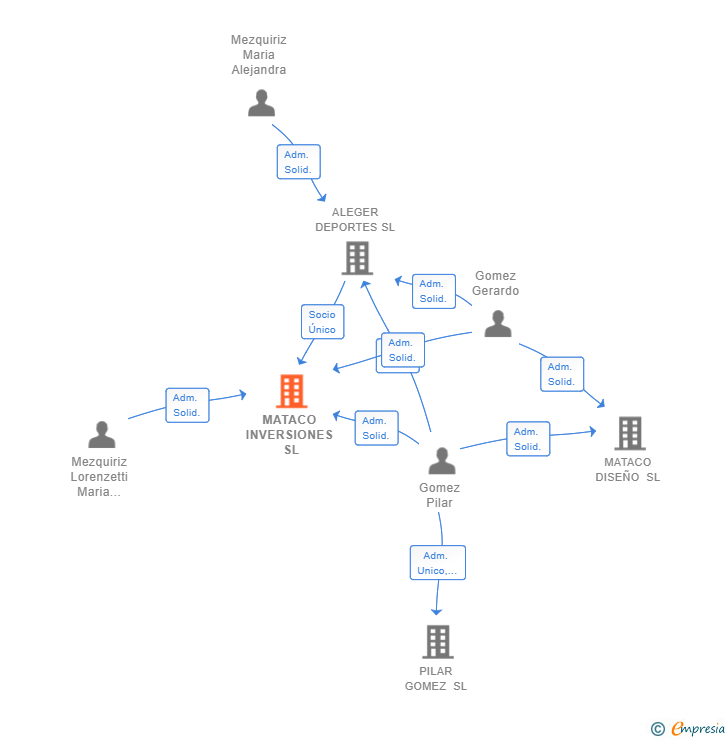Vinculaciones societarias de MATACO INVERSIONES SL (EXTINGUIDA)