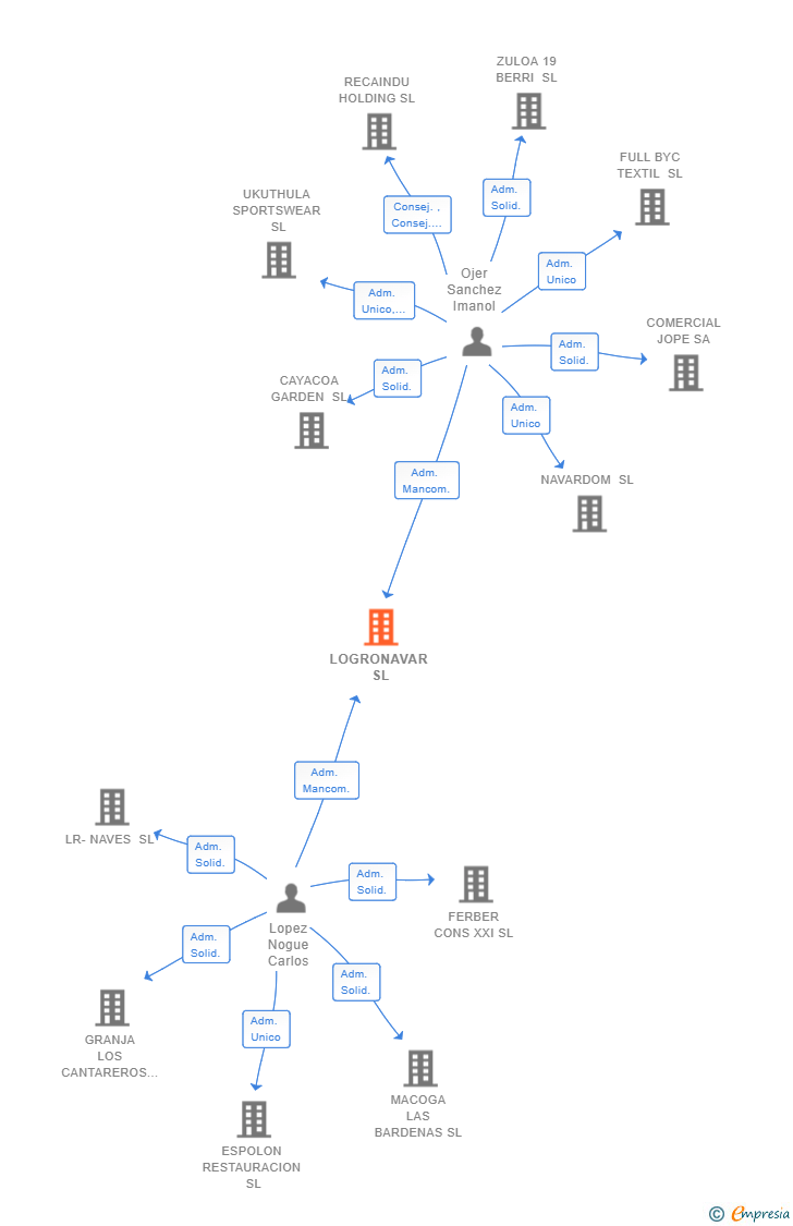 Vinculaciones societarias de LOGRONAVAR SL