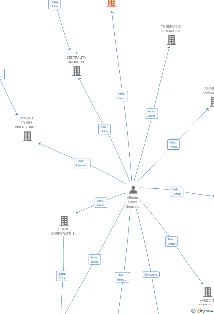 Vinculaciones societarias de INFOAUTONOMOS ASESORES FISCALES SL