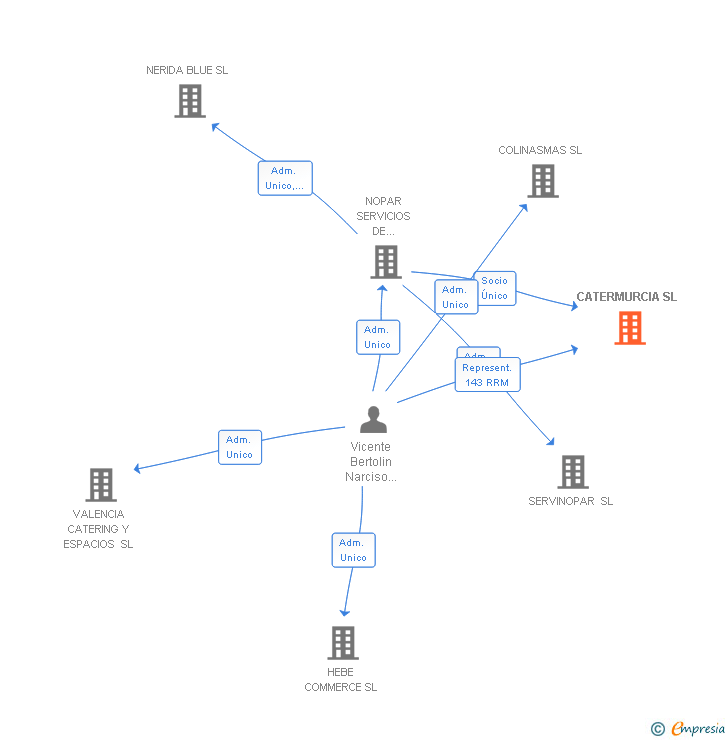 Vinculaciones societarias de CATERMURCIA SL