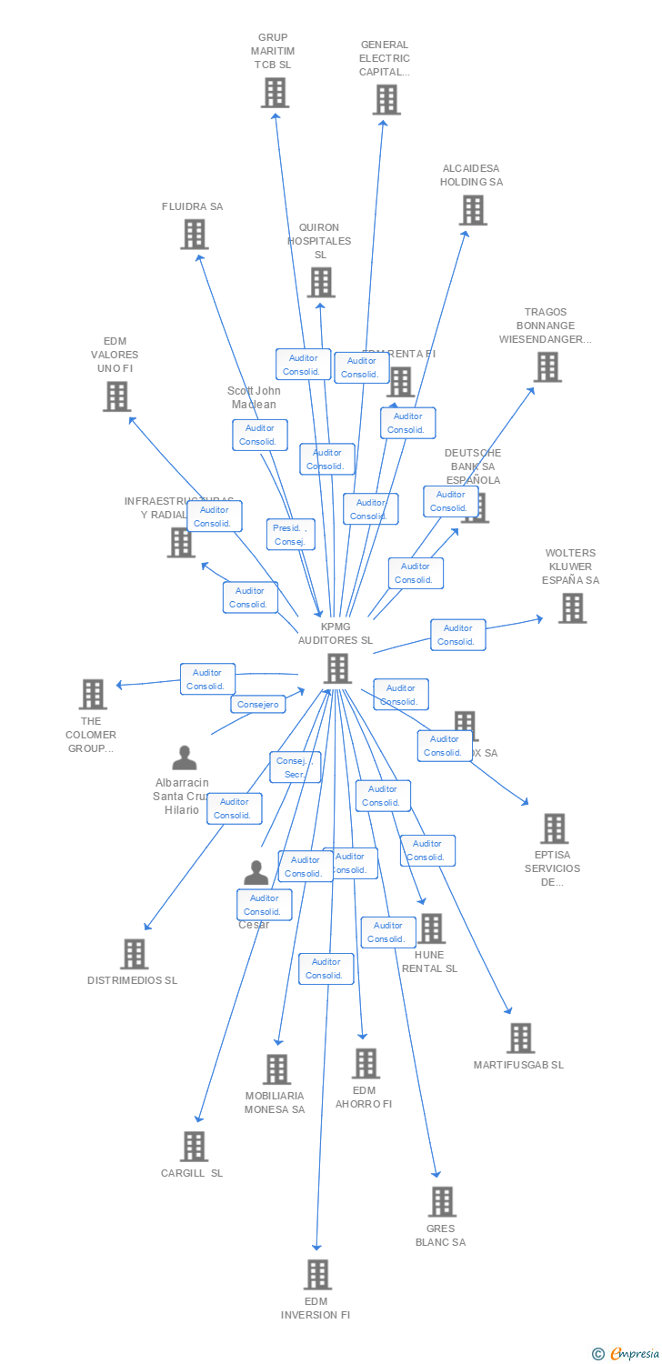 Vinculaciones societarias de STOCKS & HOLDINGS IMMOBILIARIS 2014 SL