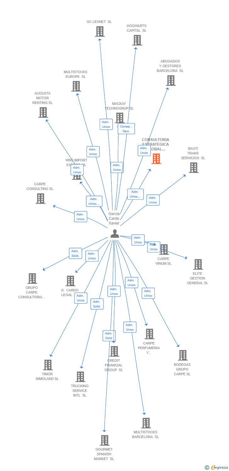 Vinculaciones societarias de CONSULTORIA ESTRATEGICA GLOBAL AVANZADA SL