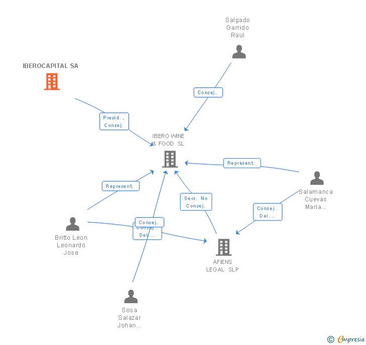 Vinculaciones societarias de IBEROCAPITAL SA