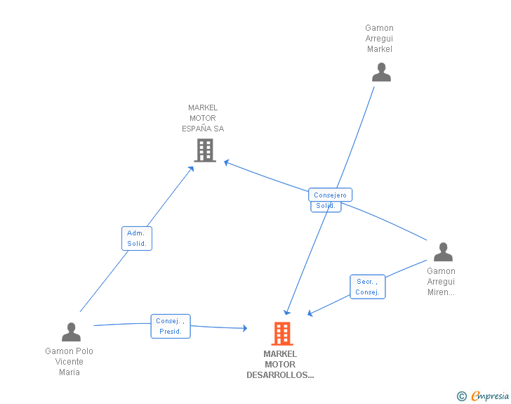 Vinculaciones societarias de MARKEL MOTOR DESARROLLOS TECNOLOGICOS SL