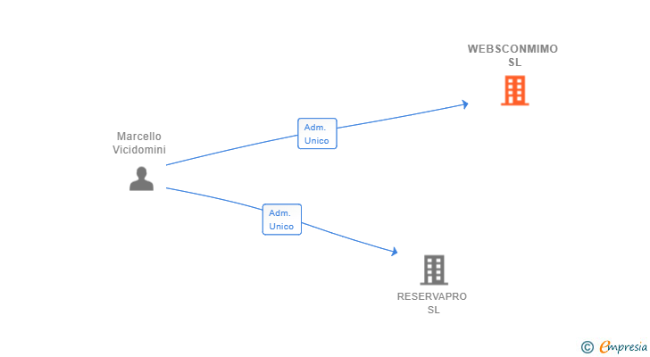 Vinculaciones societarias de WEBSCONMIMO SL