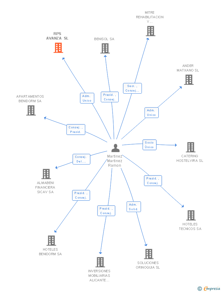 Vinculaciones societarias de RPS AVANZA SL