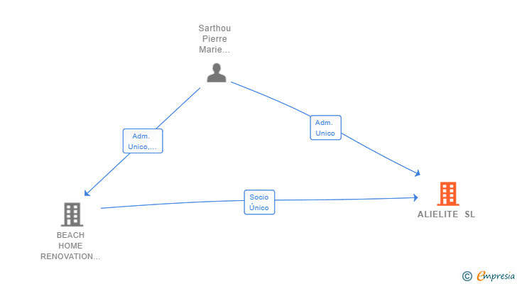 Vinculaciones societarias de ALIELITE SL