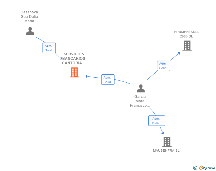 Vinculaciones societarias de SERVICIOS BANCARIOS CANTORIA SL