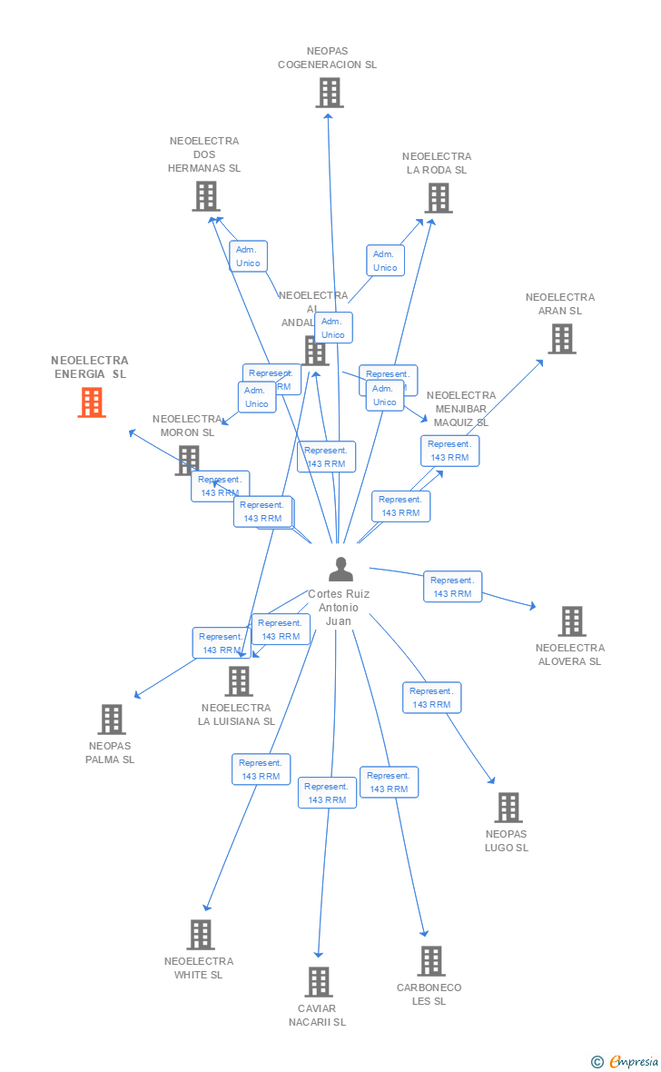 Vinculaciones societarias de NEOELECTRA ENERGIA SL