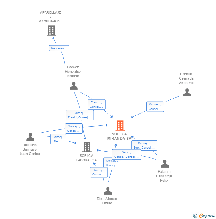 Vinculaciones societarias de SOELCA MIRANDA SA