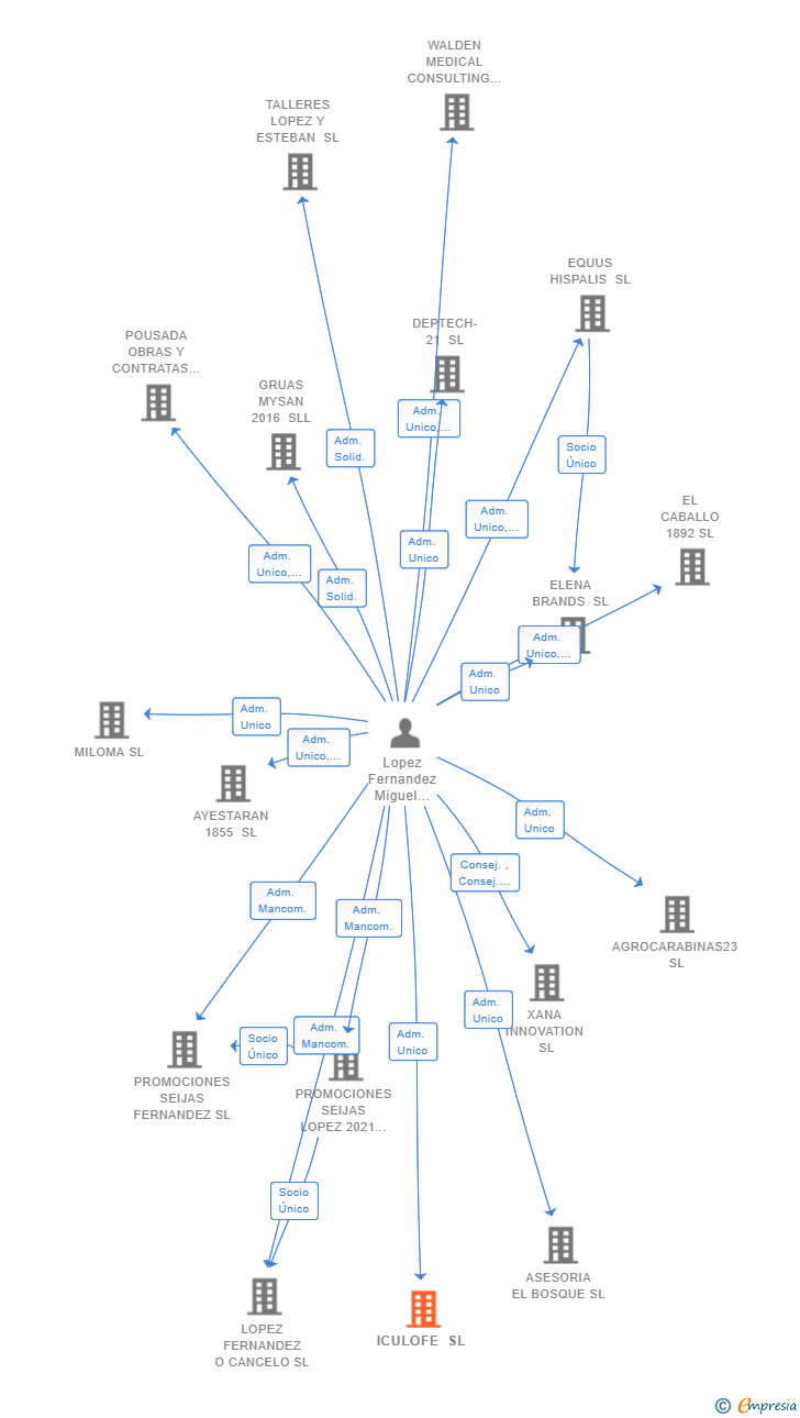 Vinculaciones societarias de ICULOFE SL