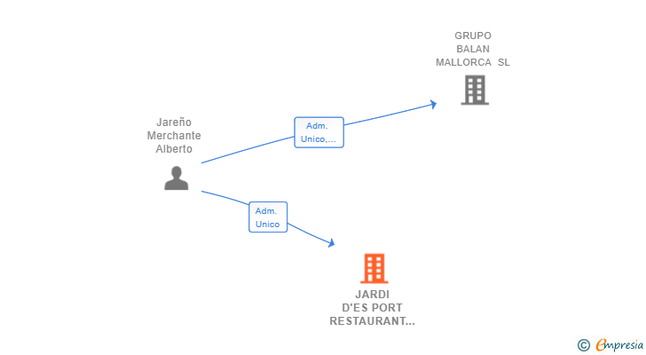 Vinculaciones societarias de JARDI D'ES PORT RESTAURANT SL