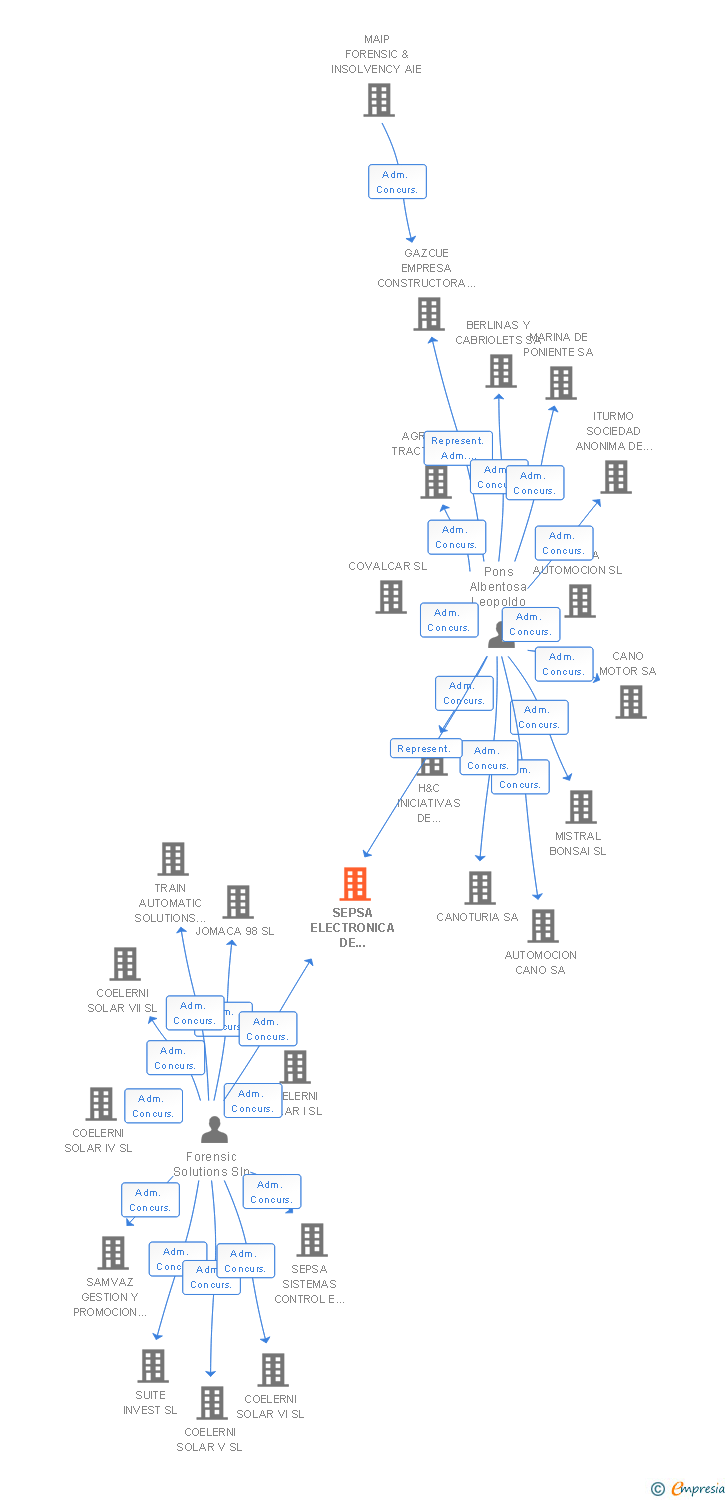 Vinculaciones societarias de SEPSA ELECTRONICA DE POTENCIA SL