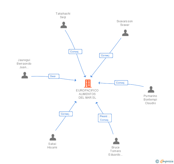 Vinculaciones societarias de EUROPACIFICO ALIMENTOS DEL MAR SL