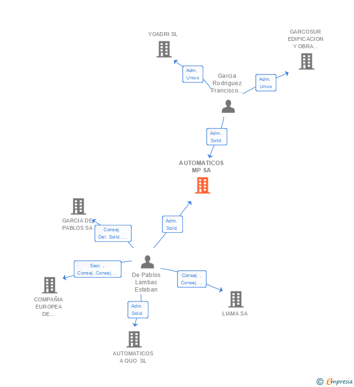 Vinculaciones societarias de AUTOMATICOS MP SA