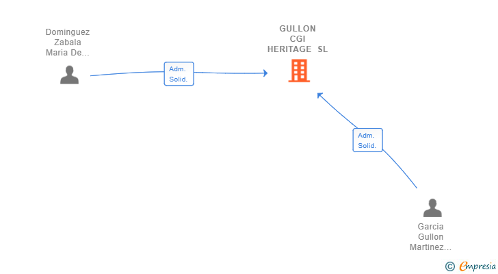 Vinculaciones societarias de GULLON CGI HERITAGE SL