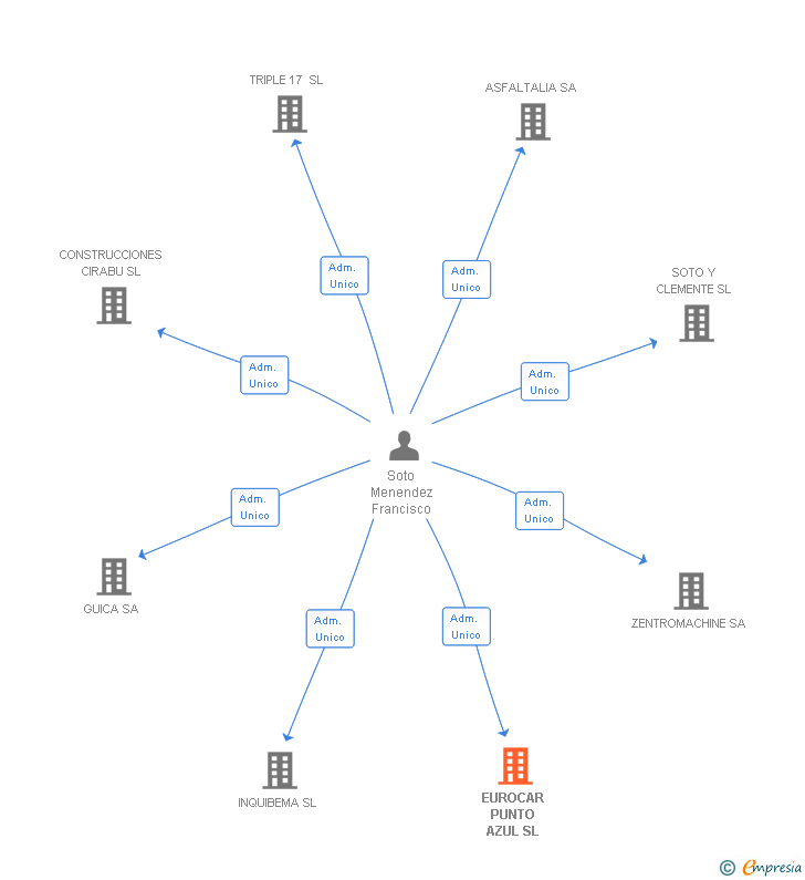 Vinculaciones societarias de EUROCAR PUNTO AZUL SL