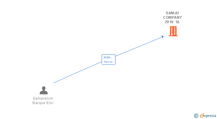 Vinculaciones societarias de SAMJU COMPANY 2010 SL