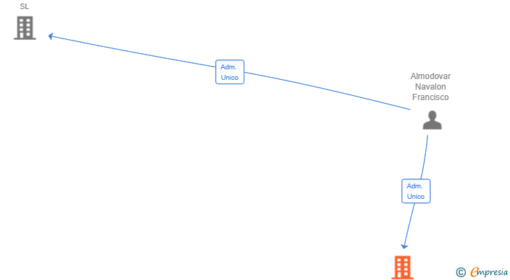 Vinculaciones societarias de KARISMAPRO DIGITAL SL
