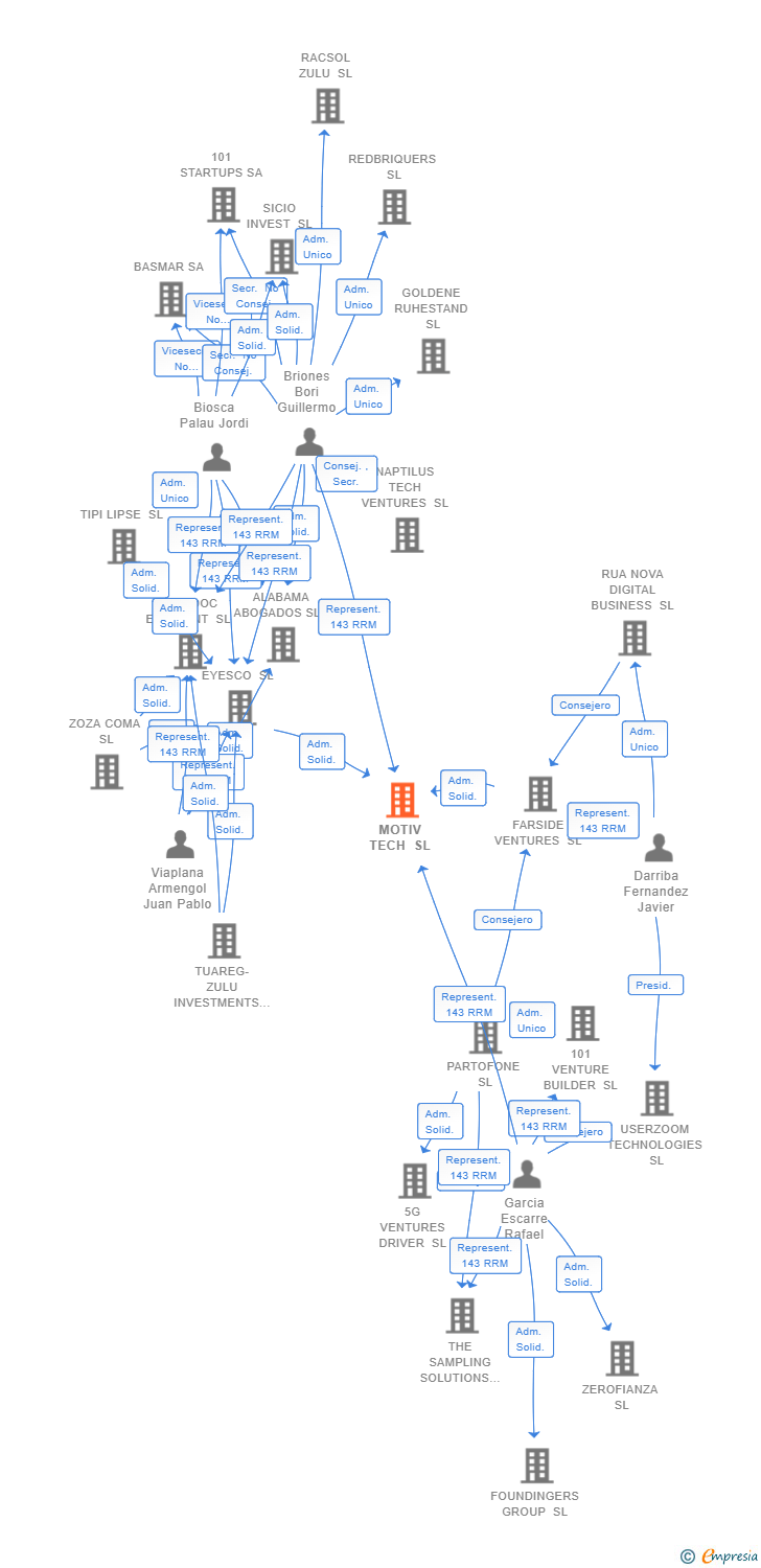 Vinculaciones societarias de MOTIV TECH SL