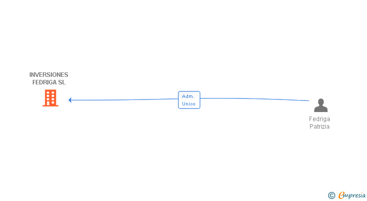 Vinculaciones societarias de INVERSIONES FEDRIGA SL