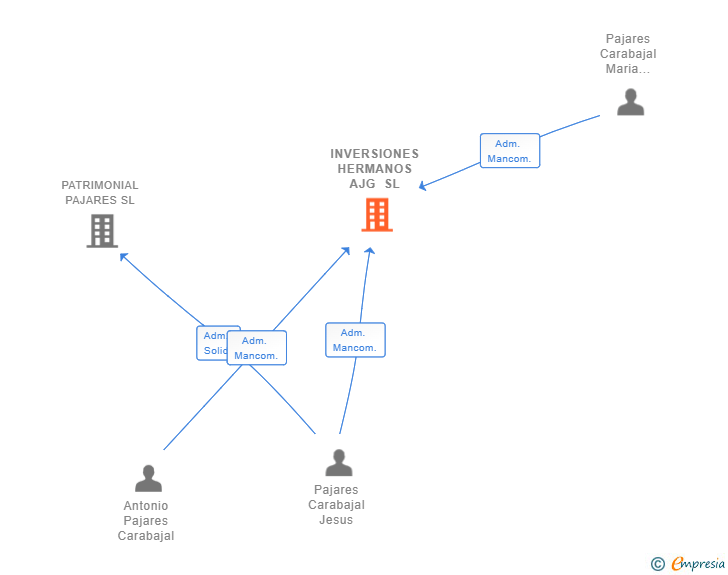 Vinculaciones societarias de INVERSIONES HERMANOS AJG SL