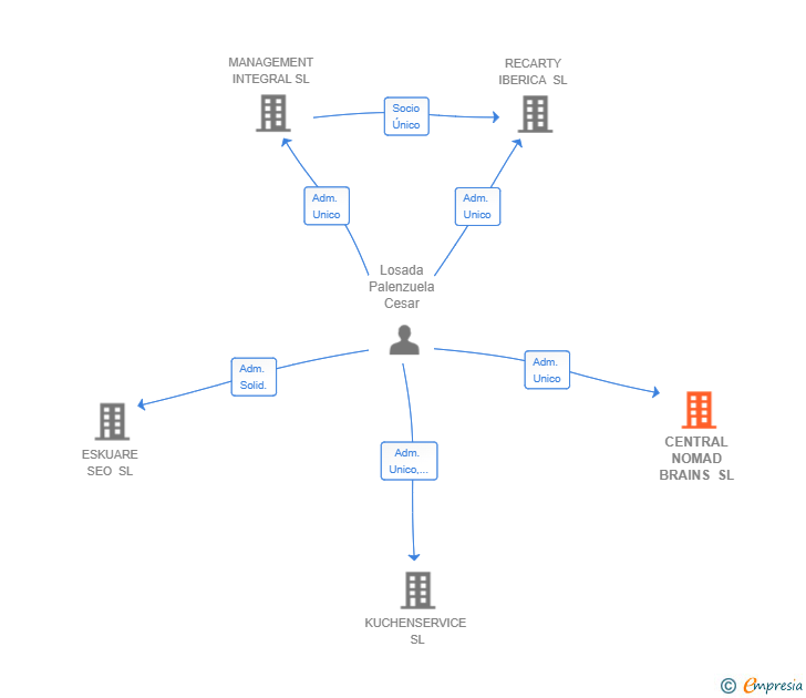 Vinculaciones societarias de CENTRAL NOMAD BRAINS SL