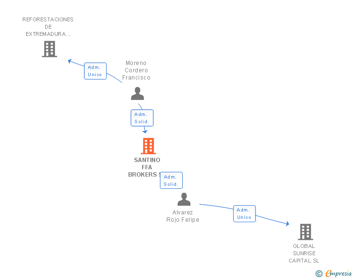 Vinculaciones societarias de SANTINO FFA BROKERS SL
