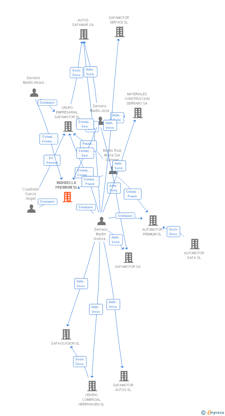 Vinculaciones societarias de MARBELLA PREMIUM SL
