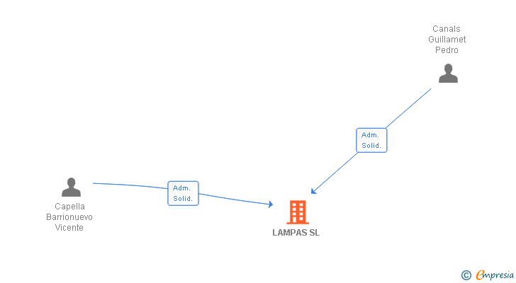 Vinculaciones societarias de LAMPAS SL