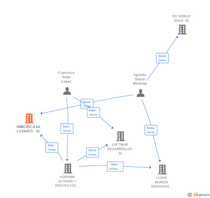 Vinculaciones societarias de INMOBICASA LEVANTE SL