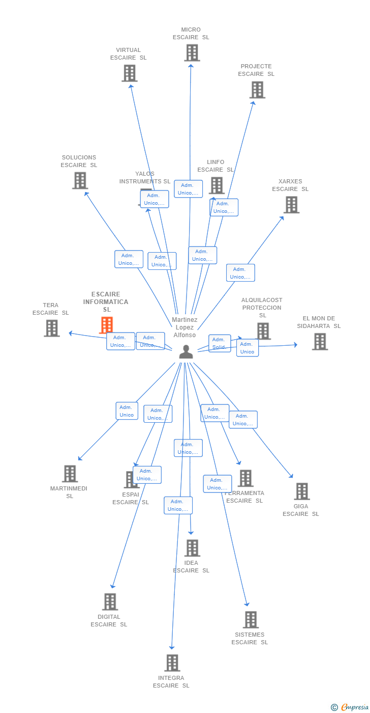 Vinculaciones societarias de ESCAIRE INFORMATICA SL