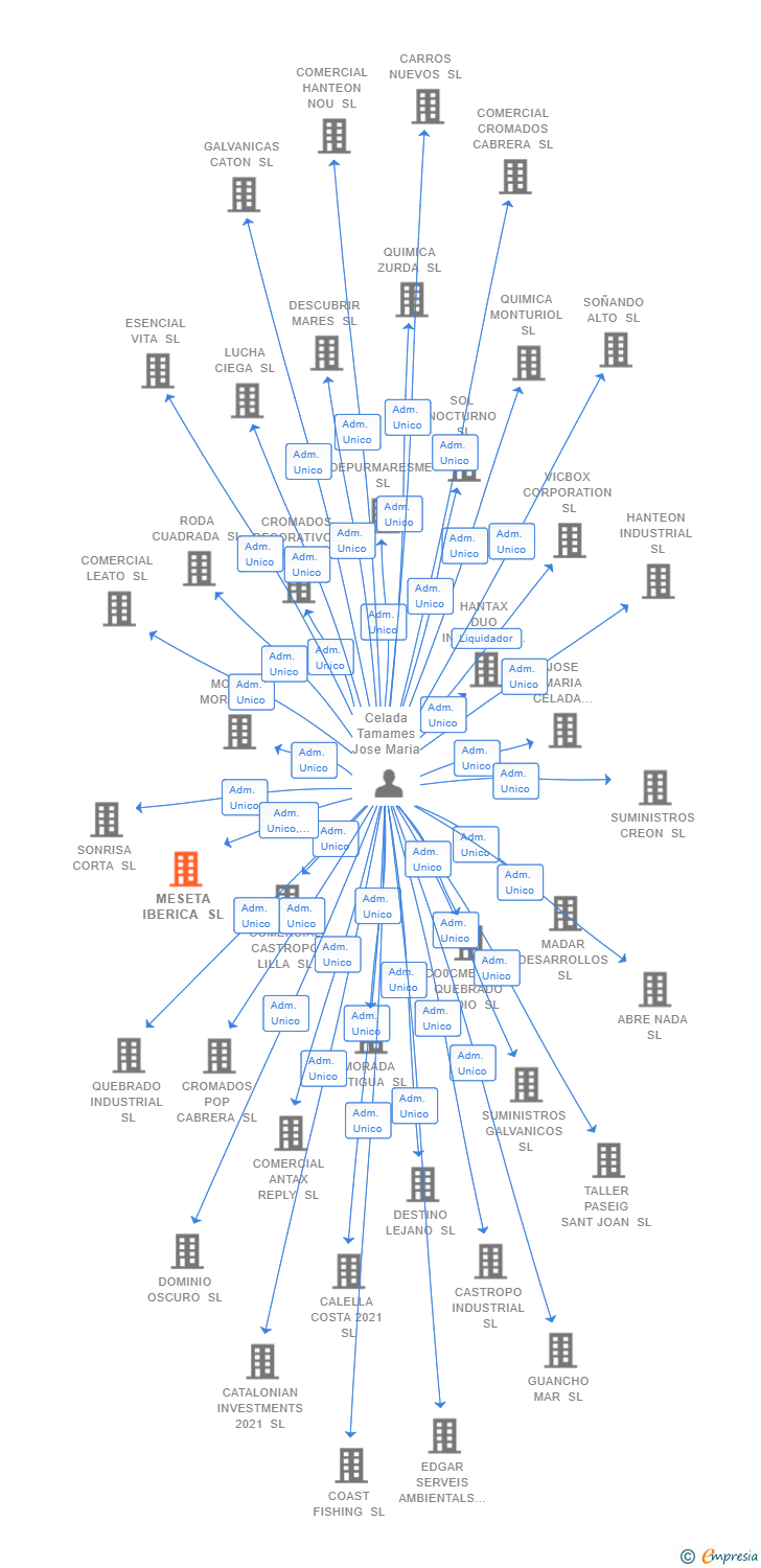 Vinculaciones societarias de MESETA IBERICA SL