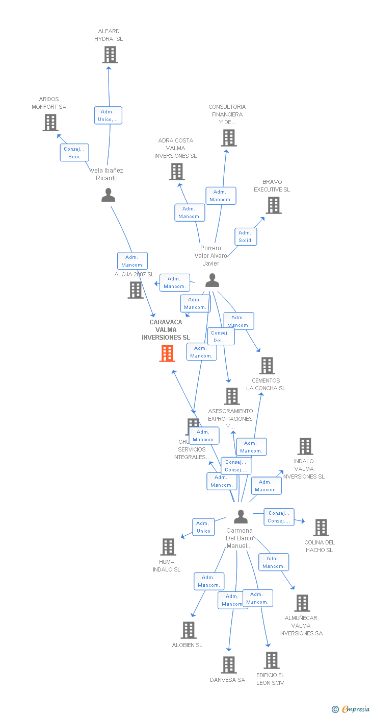 Vinculaciones societarias de CARAVACA VALMA INVERSIONES SL
