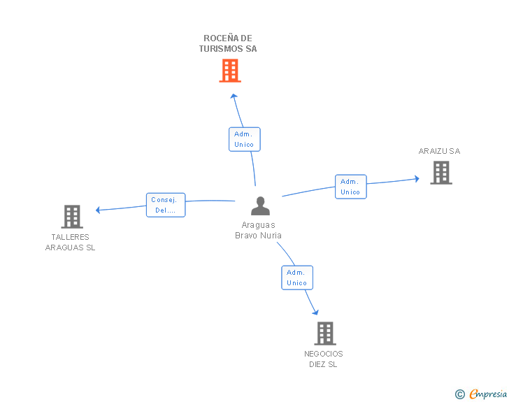 Vinculaciones societarias de ROCEÑA DE TURISMOS SA