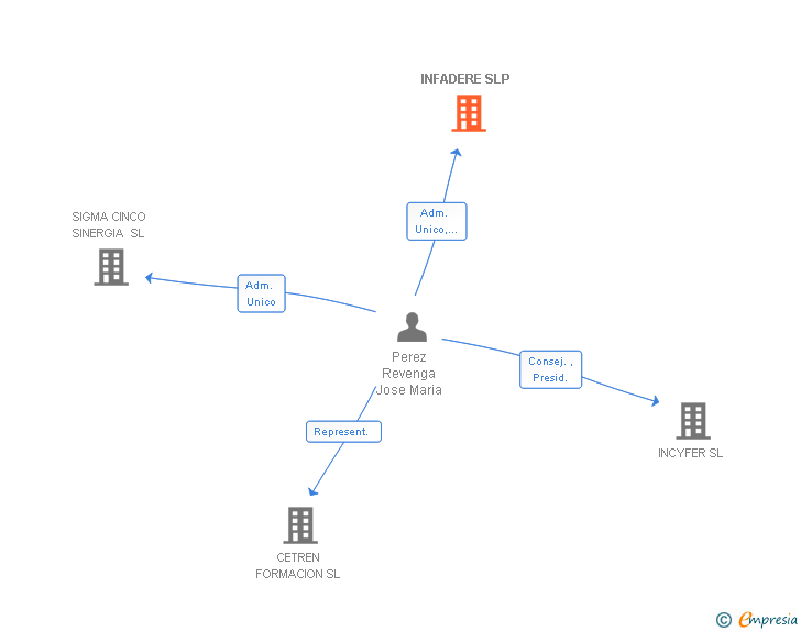 Vinculaciones societarias de INFADERE SLP