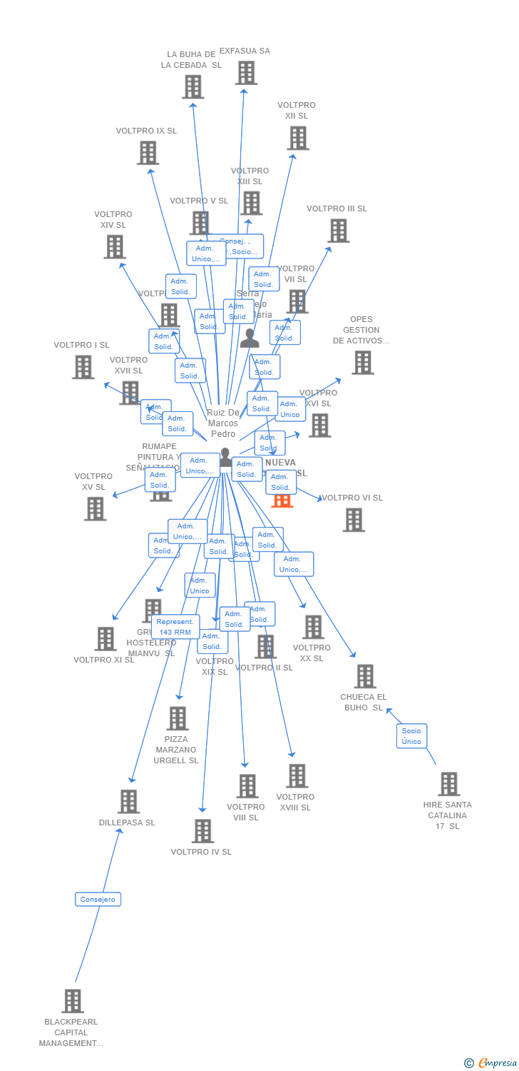 Vinculaciones societarias de NUEVA PORVAL SL