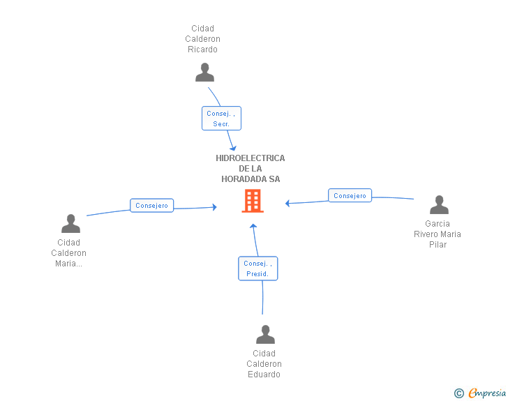 Vinculaciones societarias de HIDROELECTRICA DE LA HORADADA SA