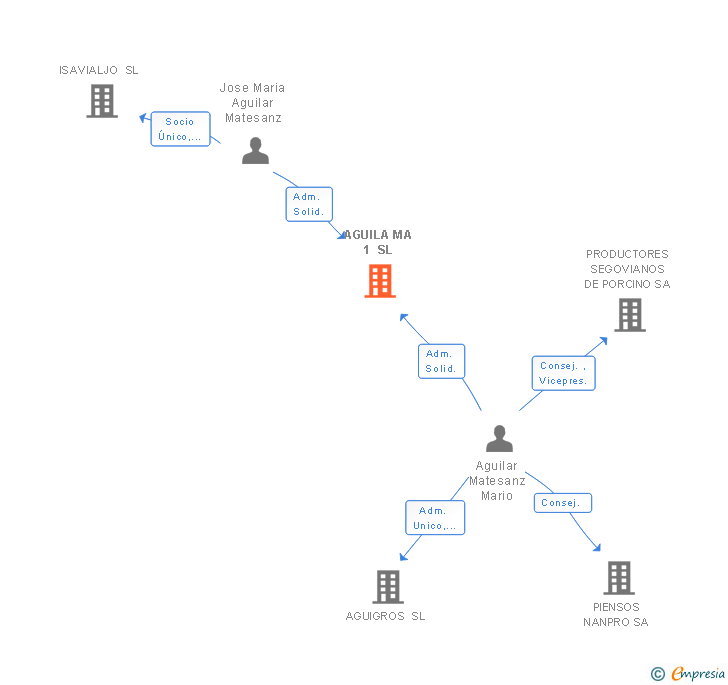 Vinculaciones societarias de AGUILA MA 1 SL