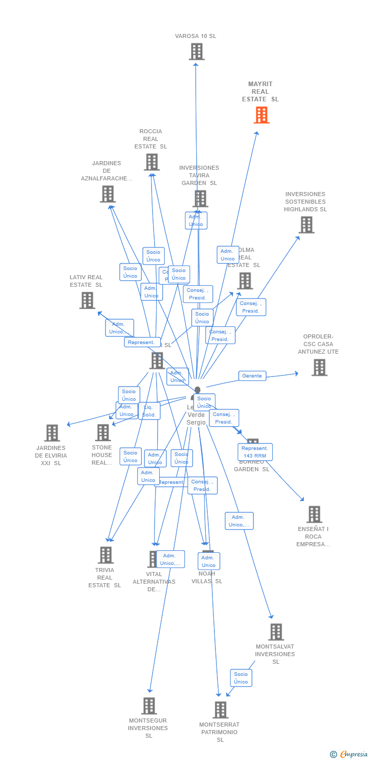 Vinculaciones societarias de MAYRIT REAL ESTATE SL