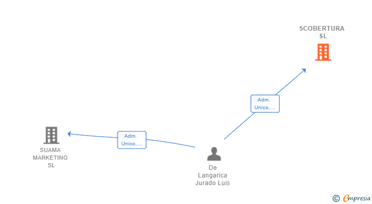 Vinculaciones societarias de 5COBERTURA SL