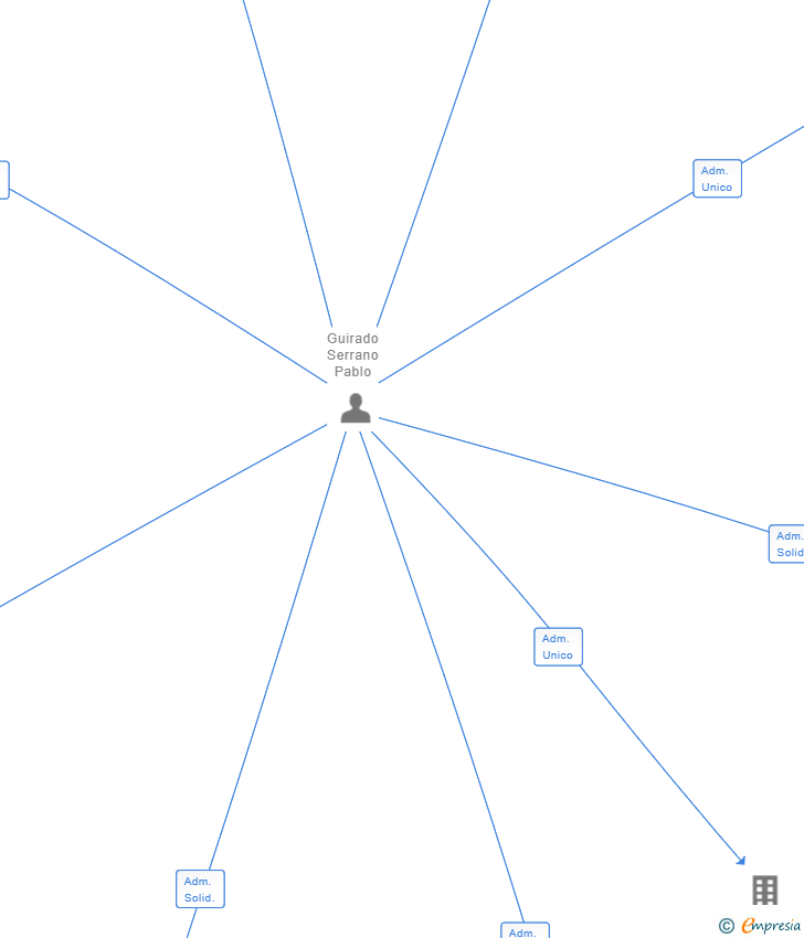 Vinculaciones societarias de INDIANA PLAYA SL