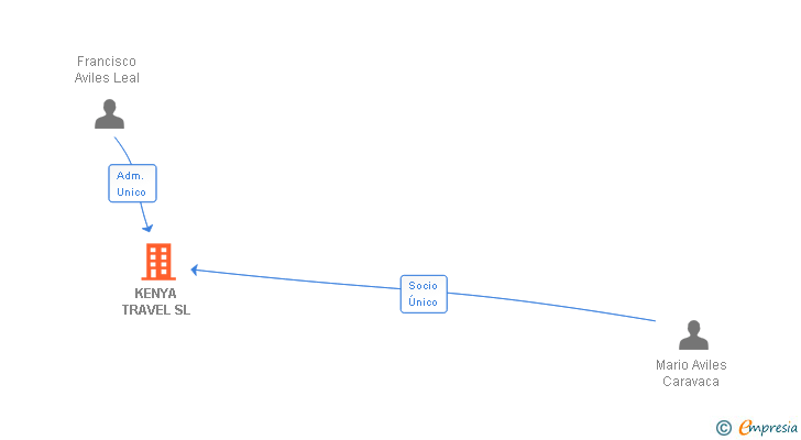 Vinculaciones societarias de KENYA TRAVEL SL