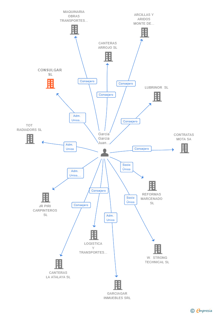 Vinculaciones societarias de CONSULGAR SL (EXTINGUIDA)