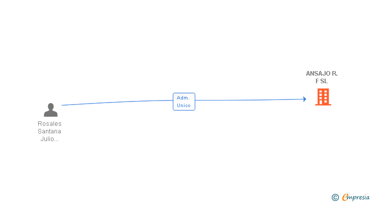 Vinculaciones societarias de ANSAJO R.F SL