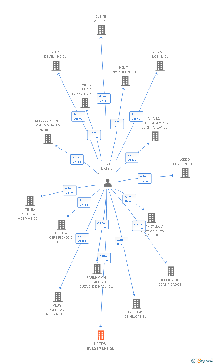 Vinculaciones societarias de LEEDS INVESTMENT SL