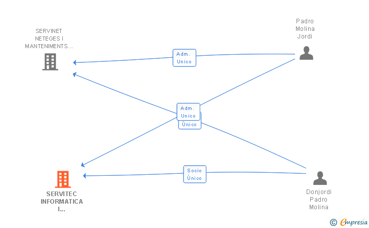 Vinculaciones societarias de SERVITEC INFORMATICA I TECNOLOGIES SL