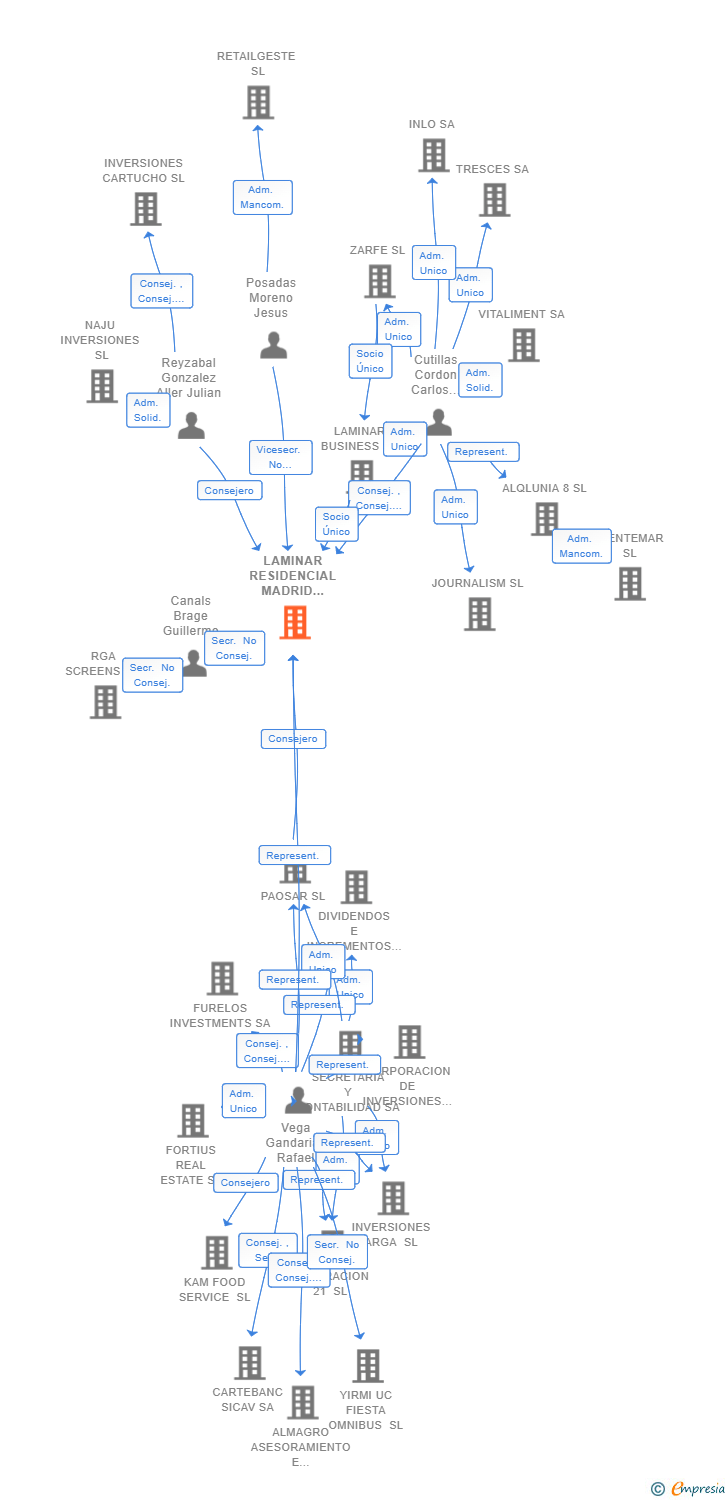 Vinculaciones societarias de LAMINAR RESIDENCIAL MADRID NORTE SL